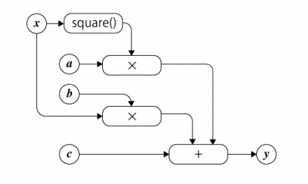 図1 計算グラフを使った二次関数の表現