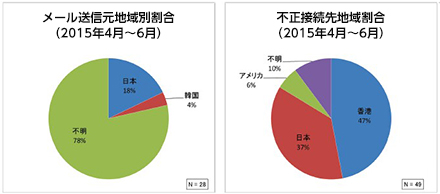 メール送信元、不正接続先（出典：IPA）