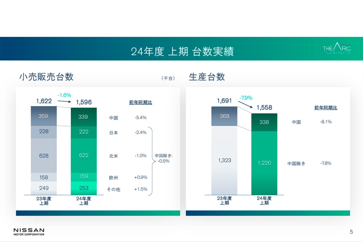 日産の半期決算