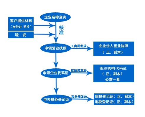 中小企业专业代理公司注册财务变更