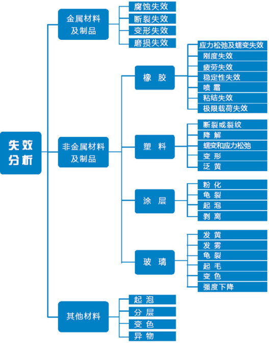 成都失效分析