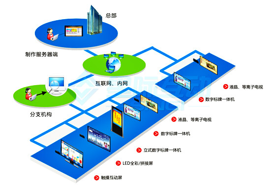 供应新款信息发布系统 先进的数字告示批发