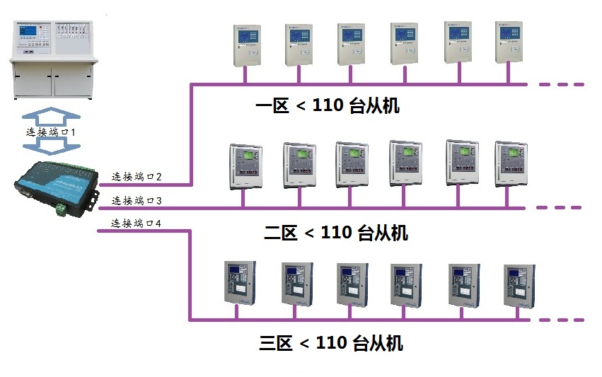 智能四通道CAN 总线网桥中继器