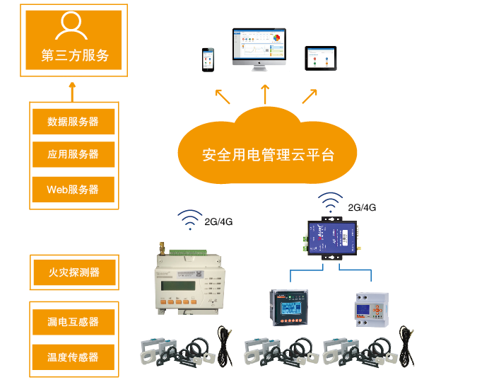 安科瑞 智慧安全用电平台 智慧用电管理平台 Acrelcloud-6000