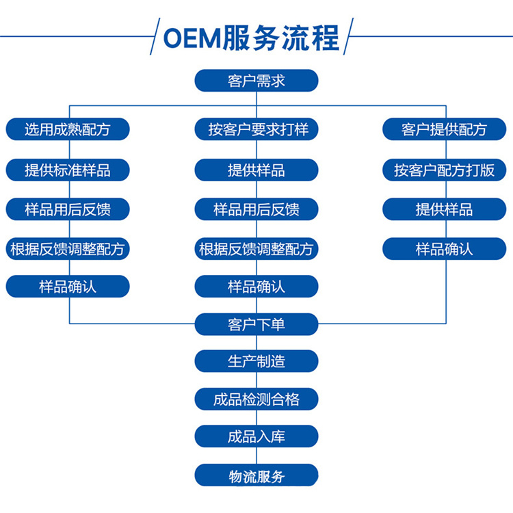 敏感肌修护精华代工 多年行业经验