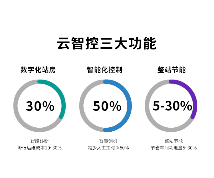 空压机云智控数字化管理系统