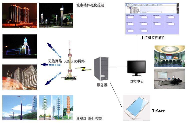 楼体亮化无线智能控制系统