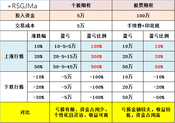 场外的行权方式