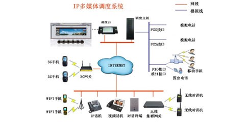 融合调度通讯（调度、无线、广播）系统