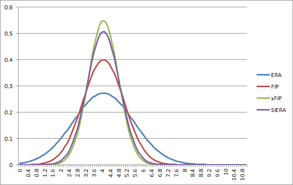 Normal distribution plots of several pitching stats.