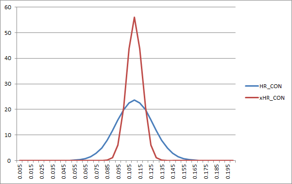 Normal distribution plots of HR_CON and expected HR_CON