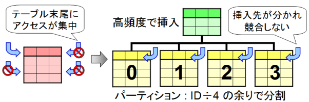 ハッシュ・パーティショニング