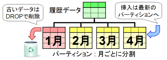 レンジ・パーティショニング