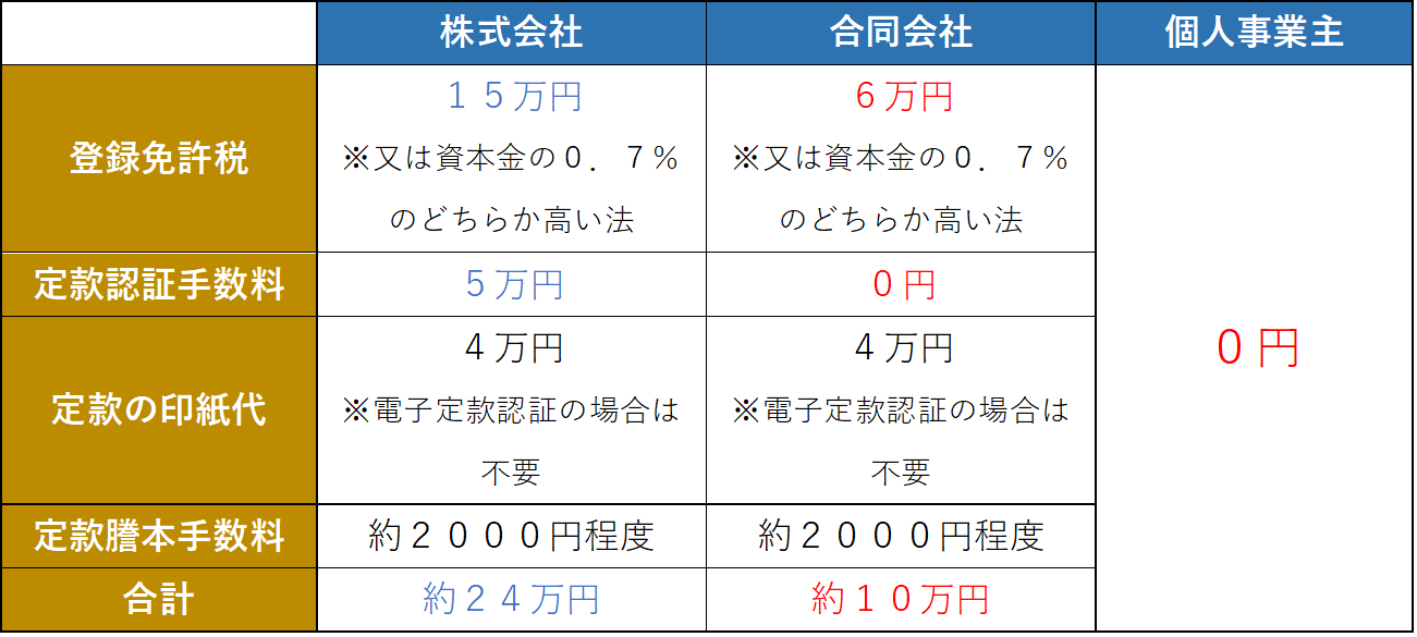 開業手続に最低限必要な資金