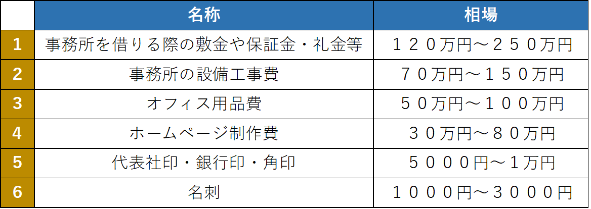 事業を開始するに当たり必要な初期費用