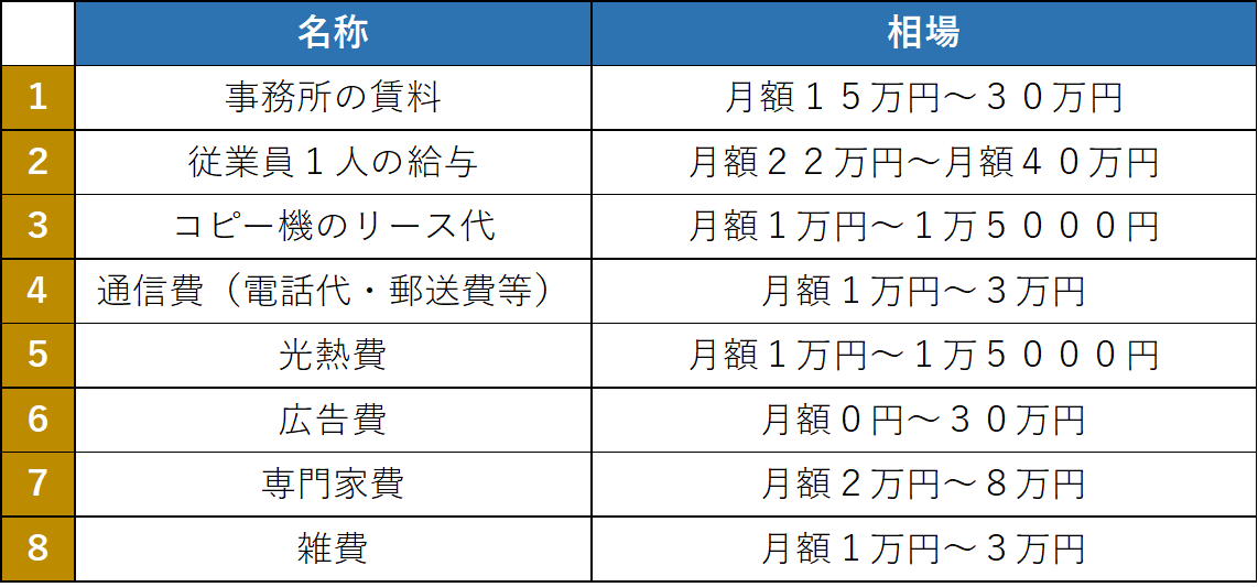 事業を開始するに当たり必要なランニングコスト