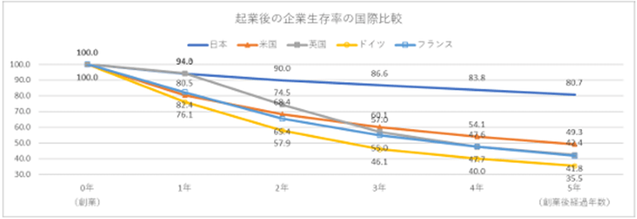 起業後の企業生存率の国際比較