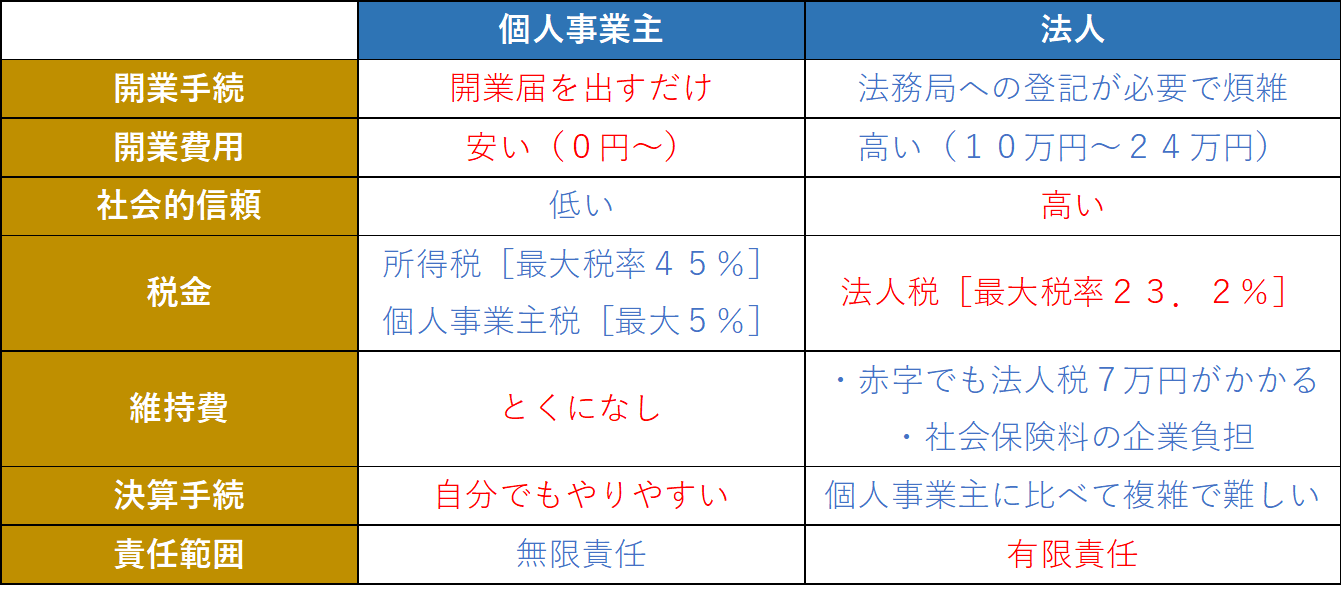 起業を行う上で、個人事業主と法人の違い