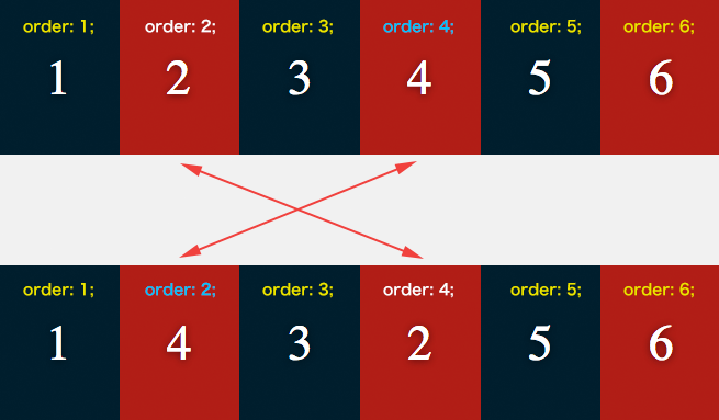 「order」でFlexboxアイテムの順番を変更する手順の解説画像