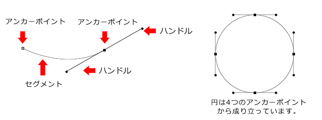 「アンカーポイント（点）」から出ている「ハンドル」を動かすことでカーブを付け、複雑な形を作成する