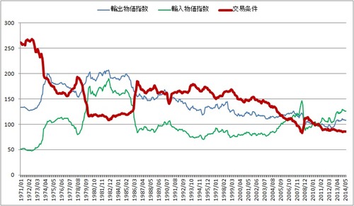 交易条件