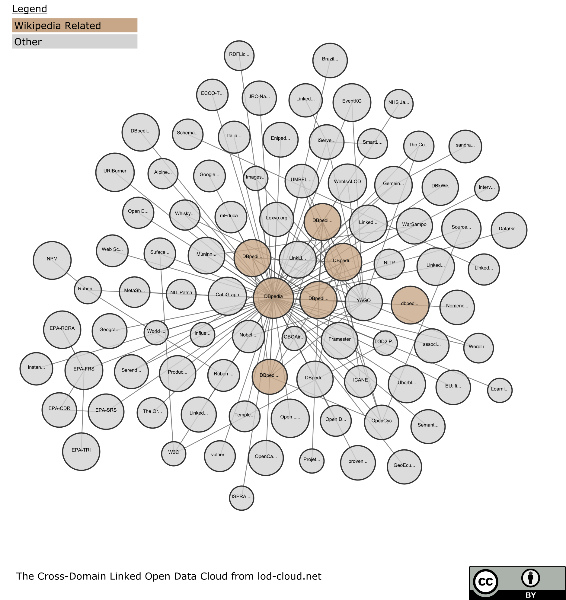 Cross-Domain Linked Open Data Cloud