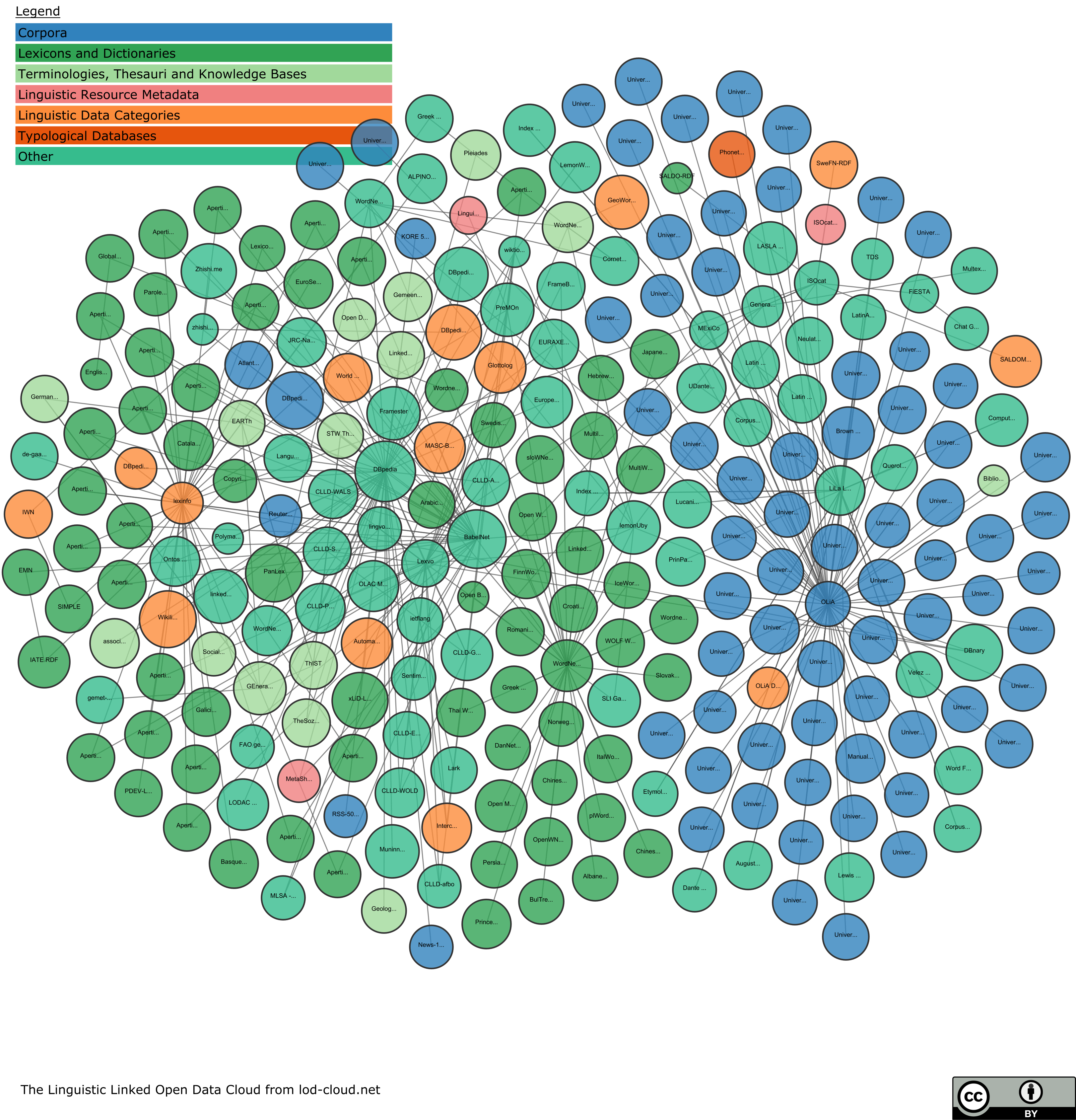 Linguistic Linked Open Data Cloud