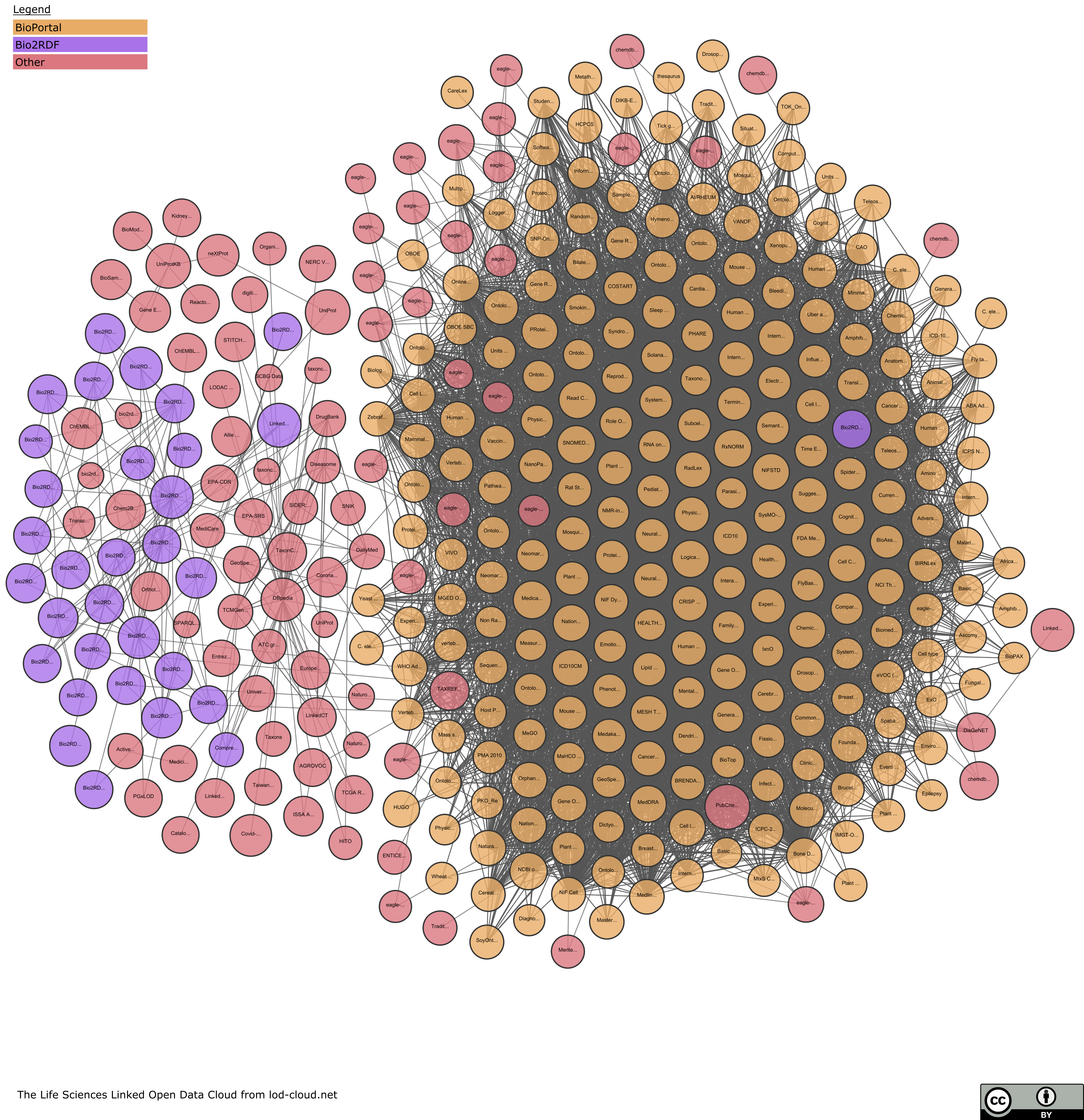 Life Sciences Linked Open Data Cloud