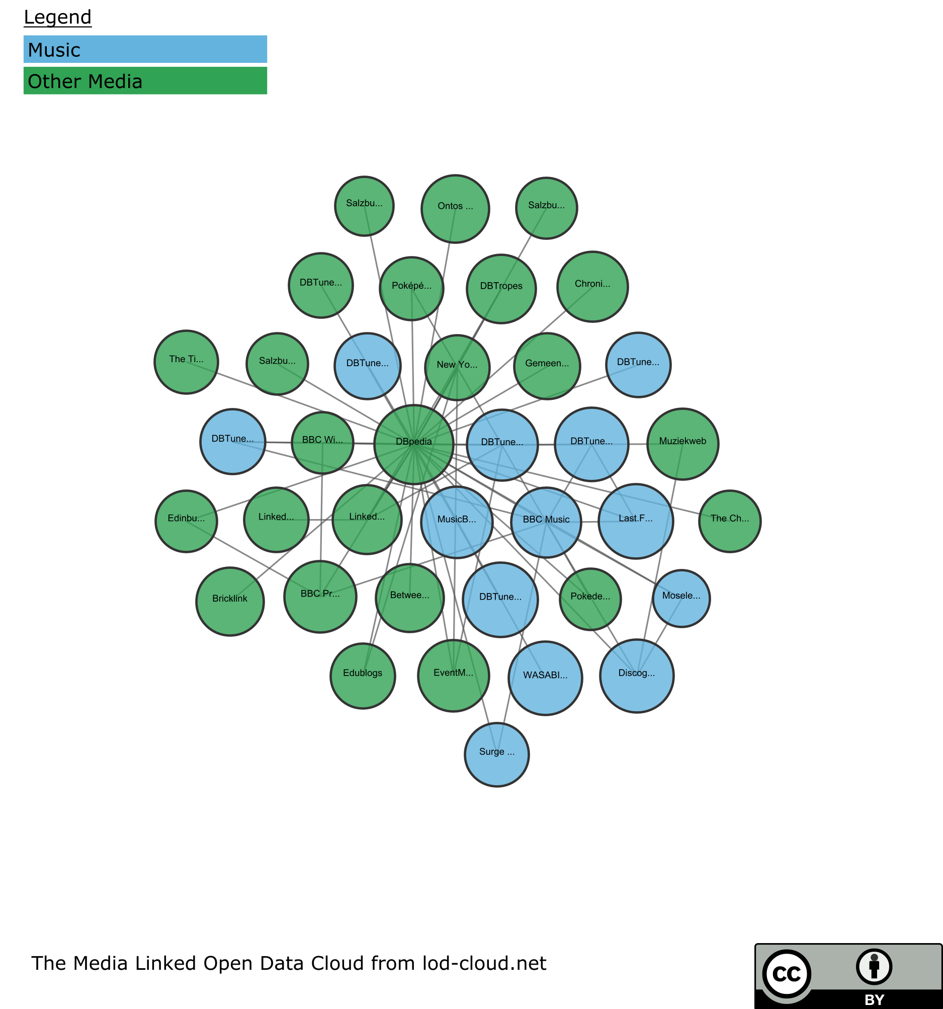 Media Linked Open Data Cloud