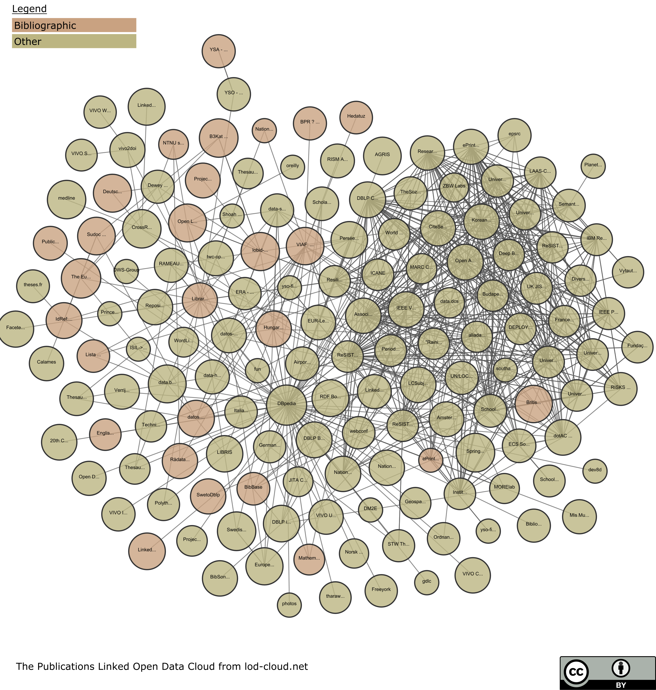 Publications Linked Open Data Cloud