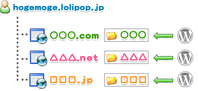 WordPress複数インストール