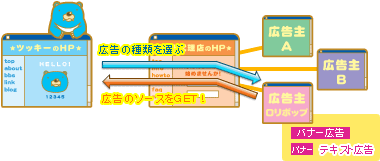 広告素材の選択、ソースの入手