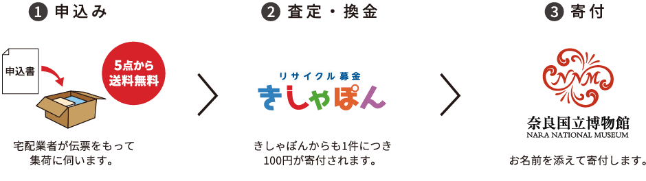 リサイクル募金の流れ