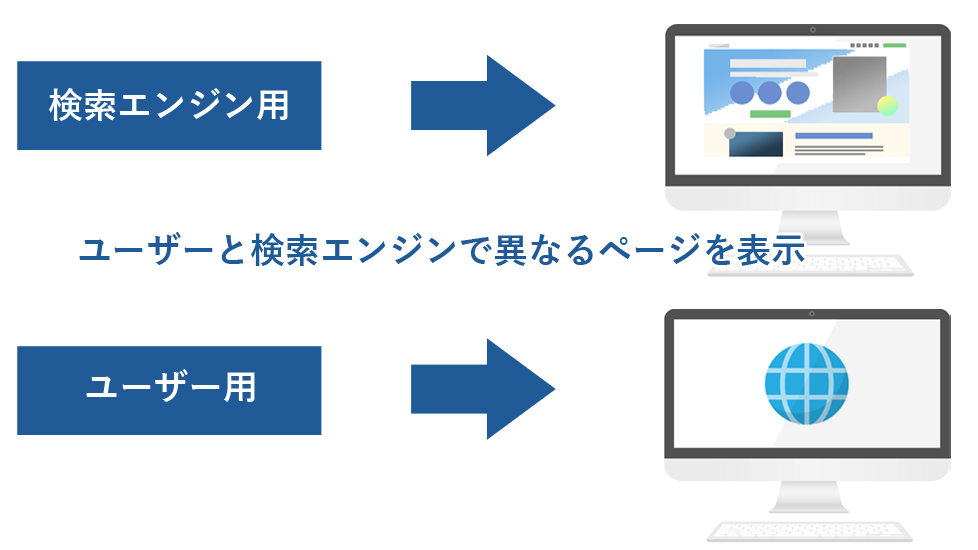 ユーザーと検索エンジンで異なるページを表示