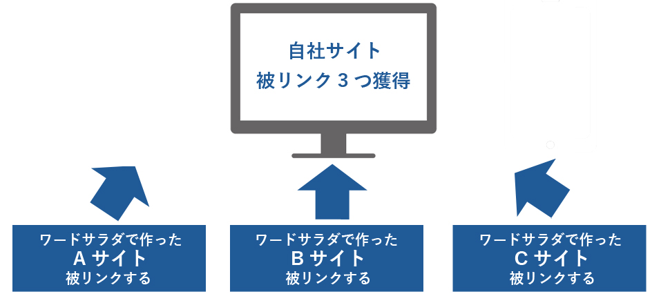 自社サイト被リンク3つ獲得