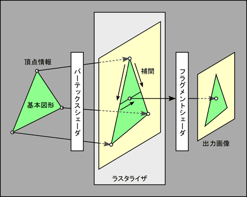 シェーダプログラムとラスタライザの関係