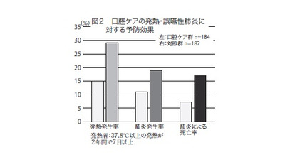 超高齢化社会における歯科の役割～口腔ケアによる誤嚥性肺炎の予防～