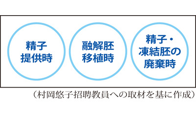 生殖医療での男性の権利～紛争防止、子の福祉にも（大阪大学大学院　村岡悠子招聘教員）～