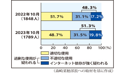 子どもの５人に１人がネット依存～コロナ以降に変化見られず（国立成育医療研究センター　森崎菜穂部長）～