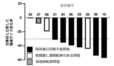 世界初、切除不能膵癌に対するWilms腫瘍(WT1)樹状細胞ワクチンを併用した化学療法を考案・実施