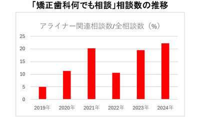 マウスピース矯正、ここに注意！～トラブル増で専門家警鐘～