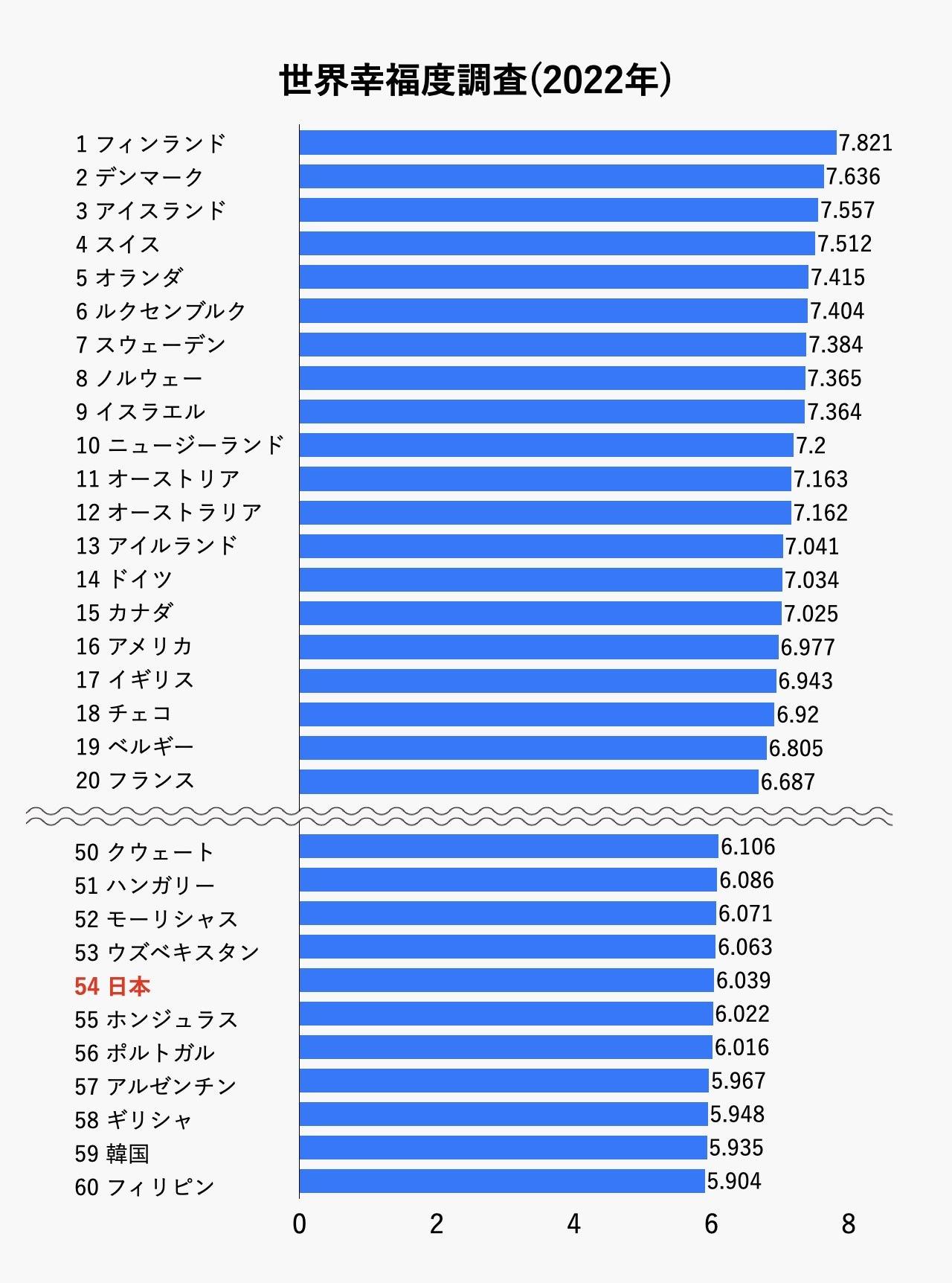 世界幸福度調査