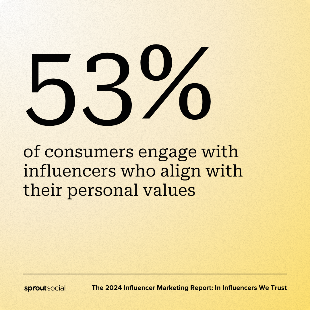 53% of consumers engage with influencers who align with their personal values. 