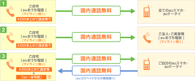 図: 「au携帯電話」と「auおうち電話」の電話のセットでご利用いただくと国内通話24時間無料!!