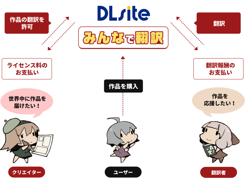 みんなで翻訳 概念図