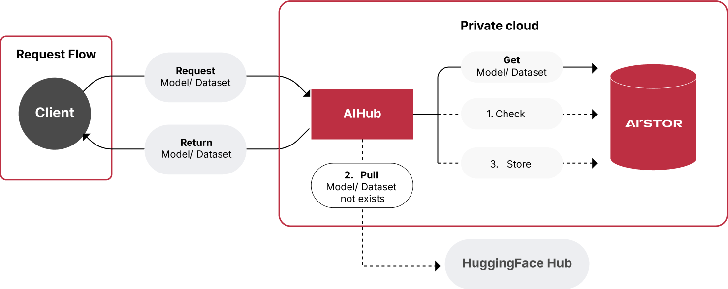 AIHub