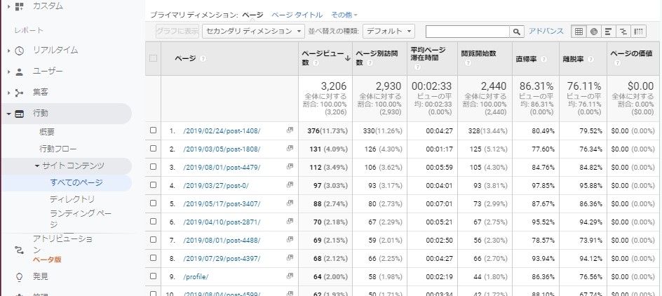 Googleアナリティクス「すべてのページ」レポート画面