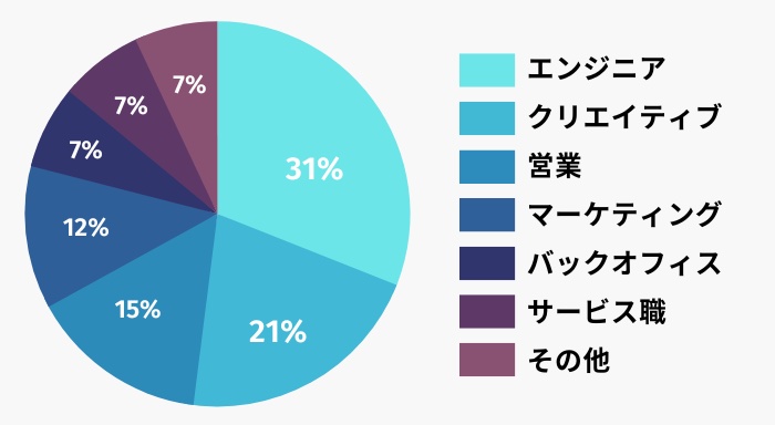 Green_職種グラフ