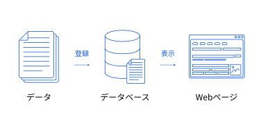 DB型大規模サイトとは？