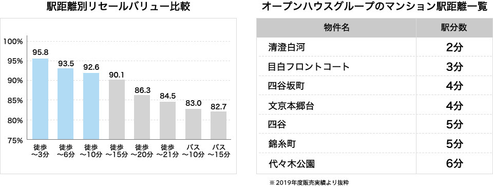 駅距離別リセールバリュー比較/オープンハウスグループの新築マンション駅距離一覧